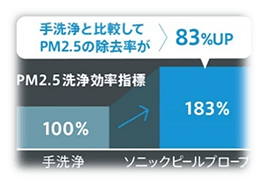 PM2.5の除去率83%UP
